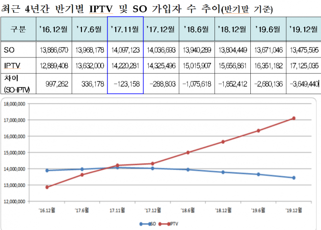 ▲최근 4년간 IPTV 및 SO 가입자 수추이 (과기정통부 제공)
