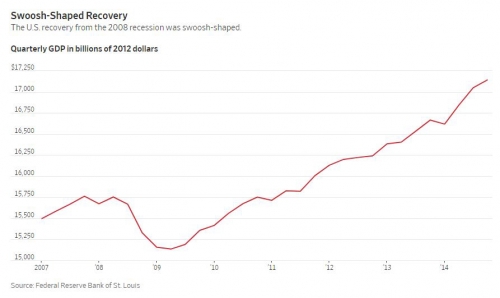 ▲2008년 글로벌 금융위기 직후 미국 경제는 나이키형 곡선을 그렸다. 출처 WSJ 
