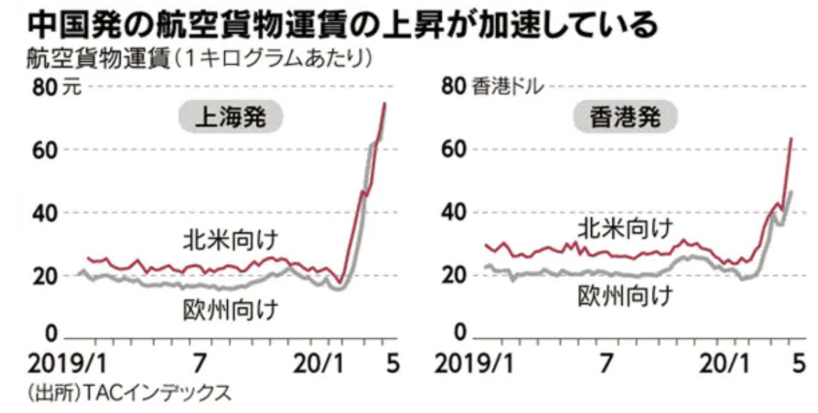 ▲중국발 항공 화물 운임 상승이 가속화하고 있다. 그래프는 항공 화물 운임(1kg당). 왼쪽 : 상하이발(단위 위안元), 오른쪽 : 홍콩발(단위 홍콩달러). 빨간색 : 북미향, 회색 : 유럽향. 출처 니혼게이자이신문(닛케이)