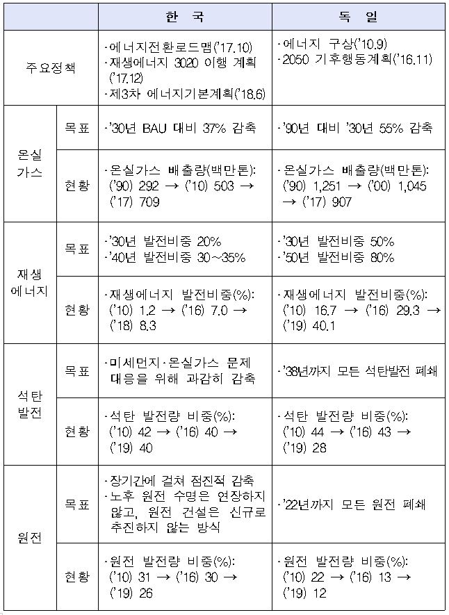 ▲한국-독일 에너지전환 정책 비교 (자료제공=산업통상자원부)