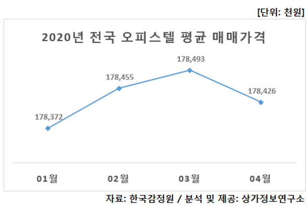 ▲올해 월별 전국 오피스텔 평균 매매가격 추이. (자료 제공=상가정보연구소)