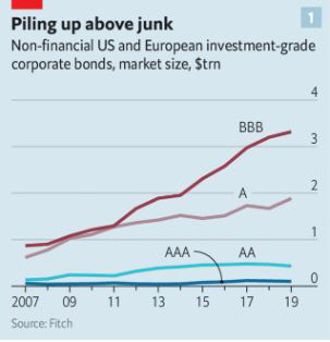 ▲미국과 유럽의 비금융 기업 투자등급 회사채 신용등급별 시장규모 추이. 단위 조 달러. 출처 이코노미스트
