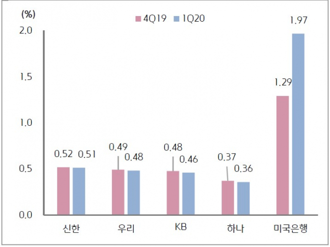 ▲은행별 대출채권 대비 대손비용률 비교(자료=국내은행 각사, 키움증권)