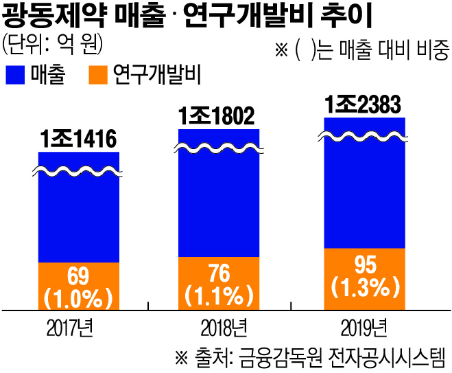 (그래픽=손미경 기자 sssmk@)