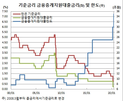 ▲추가 확대분이 적용되는 5월18일 기준 (한국은행)