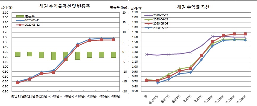 (금융투자협회)