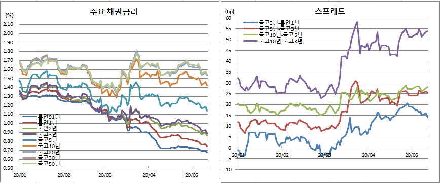 (금융투자협회)
