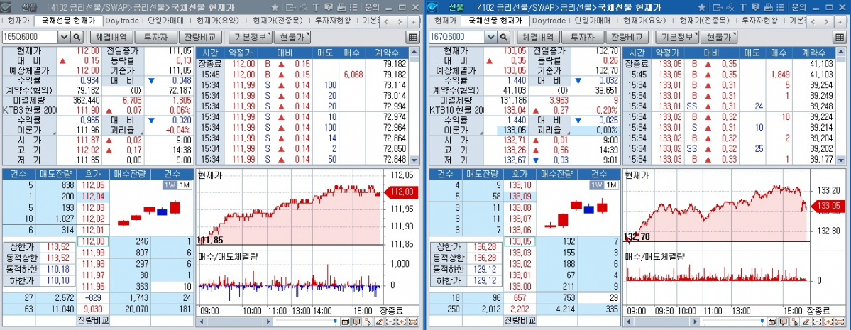 ▲국채선물, 왼쪽은 3년 선물 오른쪽은 10년 선물 (체크)