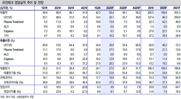 ▲유진테크 영업실적 추이 및 전망.