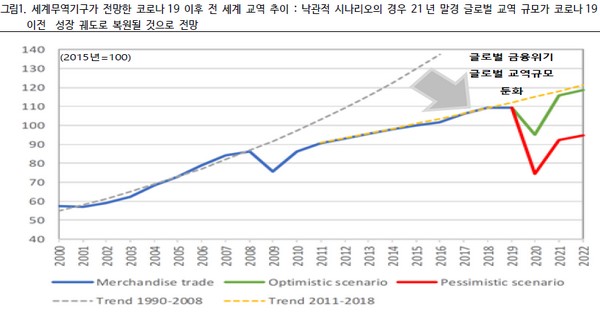 ▲코로나19 이후 전 세계 교역 추이.