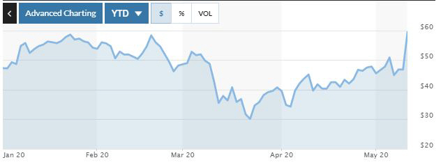 ▲그럽허브 주가 추이. 12일(현지시간) 종가 60.39달러. 출처 마켓워치