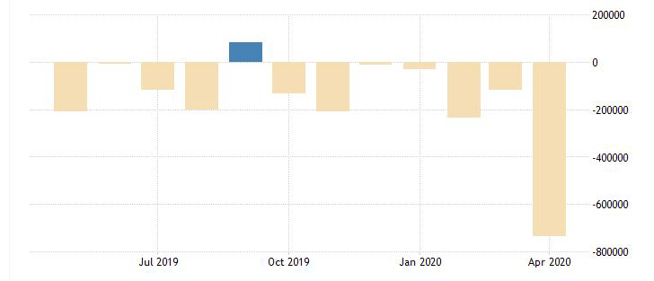 ▲미국 연방정부 재정수지 추이. 단위 100만 달러. 4월 7380억 달러 적자. 출처 트레이딩이코노믹스