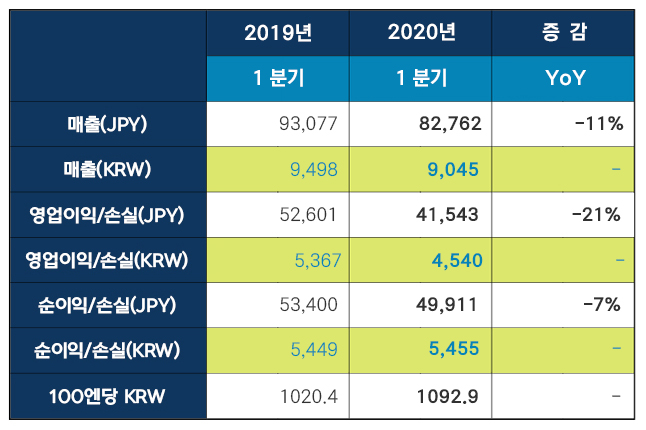 ▲넥슨 2020년 1분기 실적 요약 표.  (사진제공=넥슨)