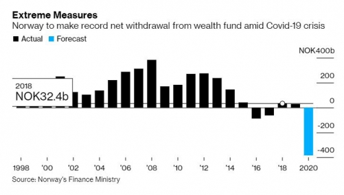 ▲노르웨이 국부펀드 자금 유입·인출 추이. 단위 십 억 크로네. 출처 블룸버그통신