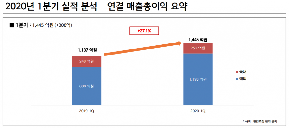 ▲1분기 실적 분석  (사진제공=이노션)