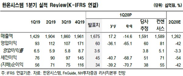 ▲한온시스템 1분기 실적.