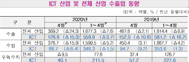 ▲ICT산업 및 전체산업 수출입 동향 (과기정통부 제공)