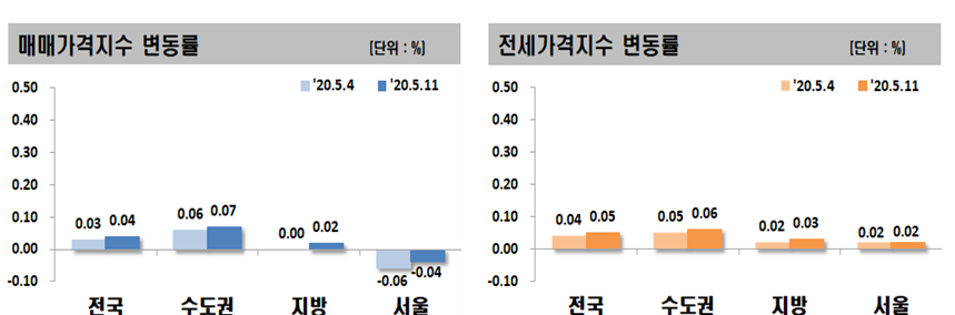 ▲전세·매매가격지수 변동률. (자료 제공=한국감정원)