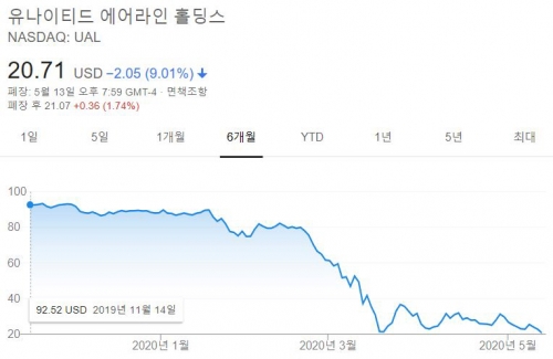 ▲유나이티드항공 주가 추이. 12일(현지시간) 기준 종가 20.71달러. 출처 구글파이낸스