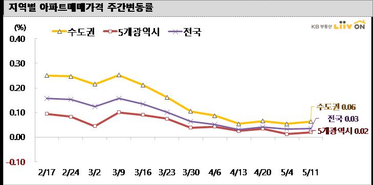 (제공=KB부동산 리브온)