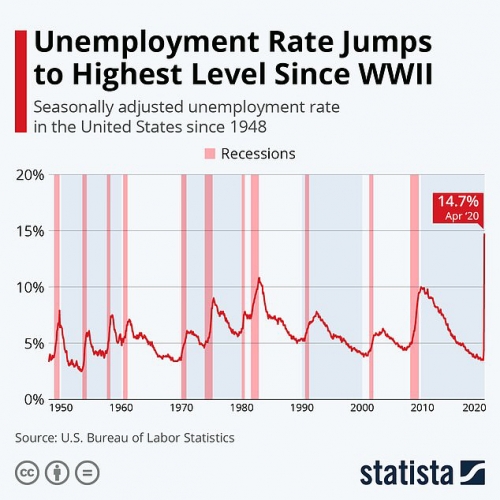 ▲1948년 이후 미국 실업률 추이. 올해 4월 14.7%. ※분홍색 음영은 경기침체 시기. 출처 스태티스타