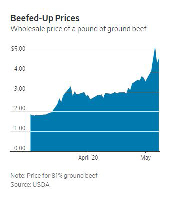 ▲파운드당 소고기 도매가격 추이. 출처 WSJ