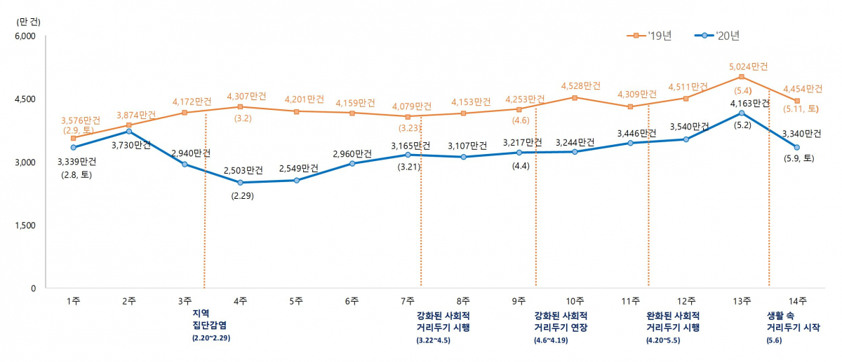 ▲코로나19 발생 이후 인구 이동(토요일 기준, 2019년과 비교) (출처=통계청)