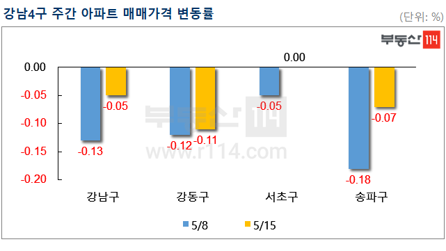 (자료 제공=부동산 114)