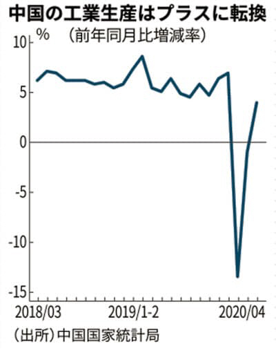 ▲중국 산업생산 증가율 추이. 4월 3.9%. 출처 니혼게이자이신문(닛케이)

