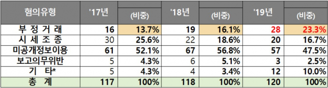 ▲유형별 혐의통보 실적(자료=한국거래소)