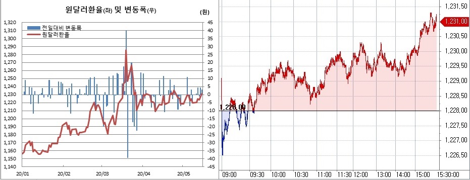 ▲오른쪽은 원달러 환율 장중 흐름 (한국은행, 체크)