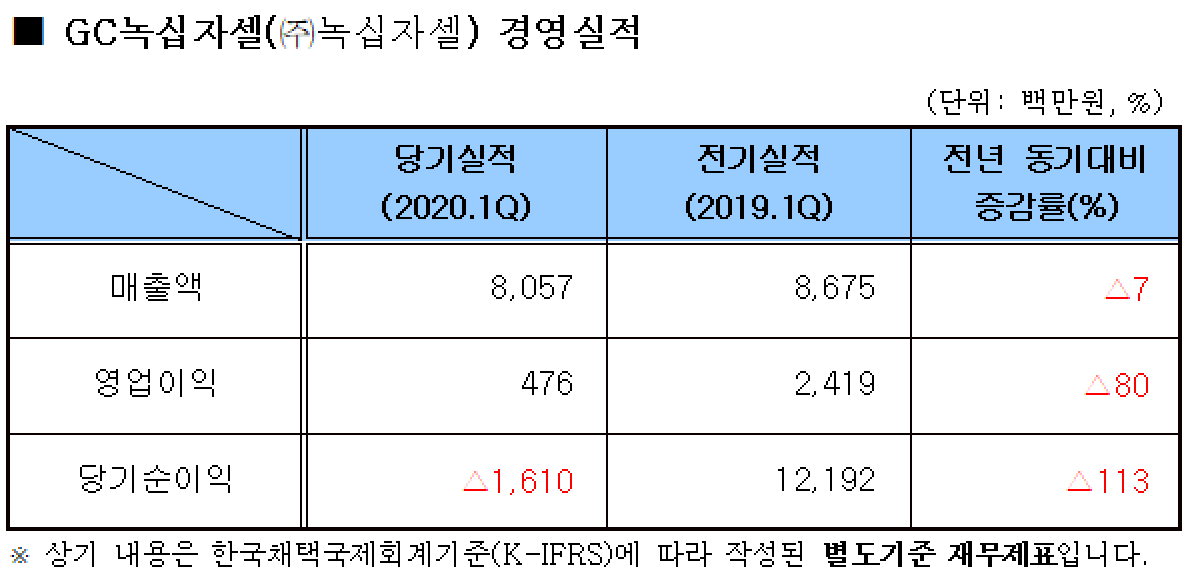 (자료제공=GC녹십자셀)
