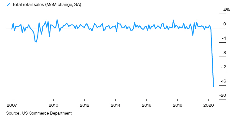 ▲소매 판매 추이. 출처 블룸버그통신