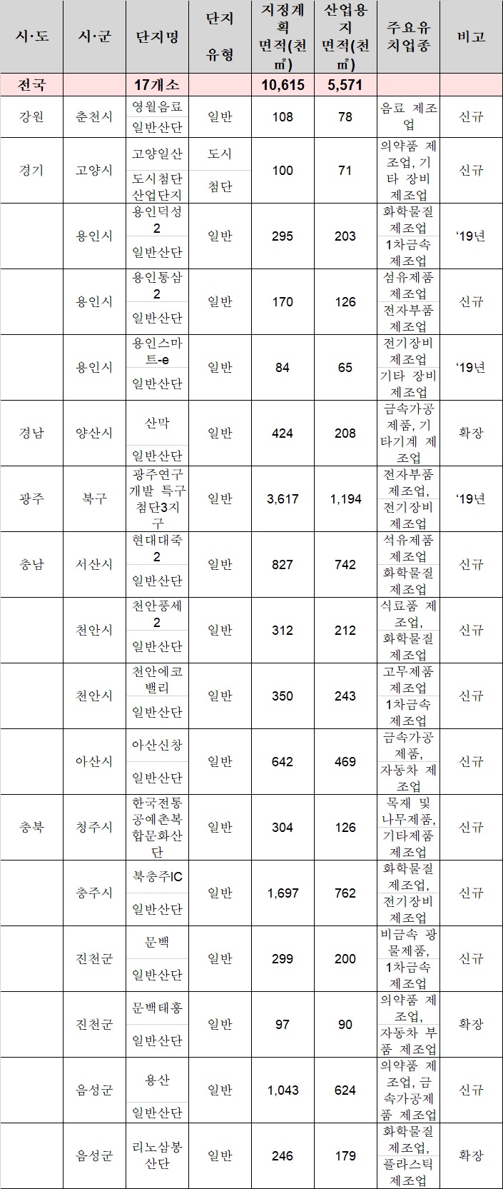 ▲2020년도 1분기 산업단지 지정계획 추가안 (국토교통부)