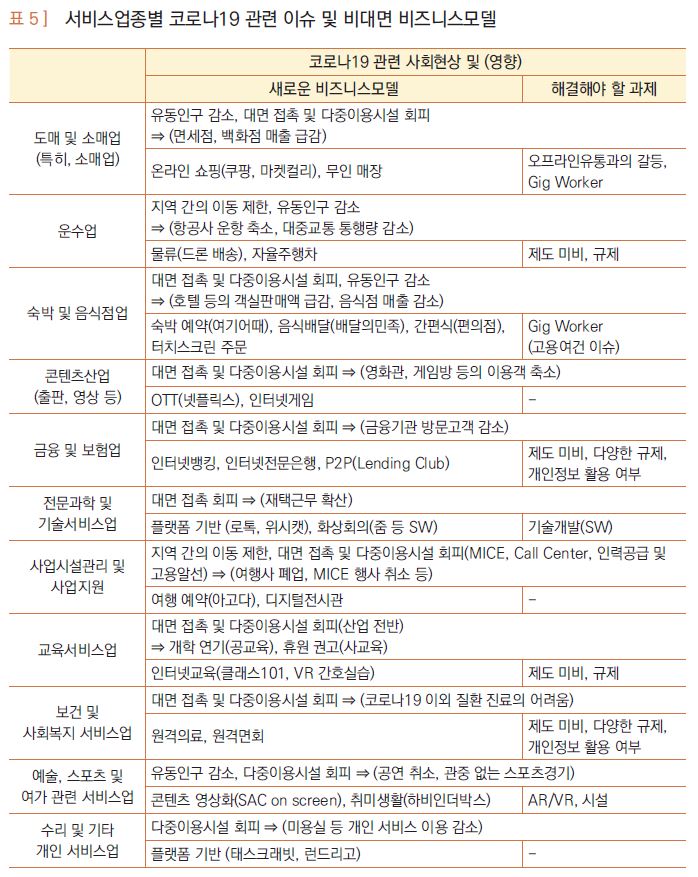▲서비스업종별 코로나19 관련 이슈 및 비대면 비즈니스 모델 (자료제공=산업연구원)