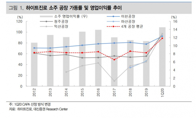 ▲하이트진로 소주 공장가동률 및 영업이익률 추이.  (대신증권)