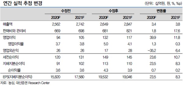 ▲농심 연간 실적 추정 변경.