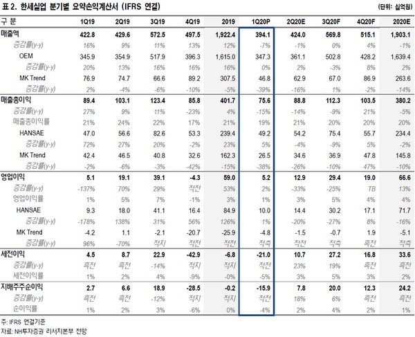 ▲한세실업 분기별 요약 손익계산서.