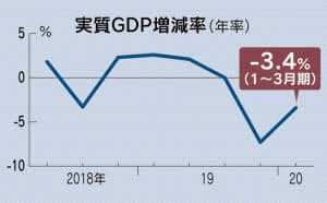 ▲일본 국내총생산(GDP) 증가율 추이. 올해 1분기 연율 마이너스(-) 3.4%. 출처 니혼게이자이신문
