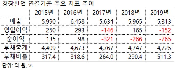 ▲경창산업 연결기준 주요 지표 추이.