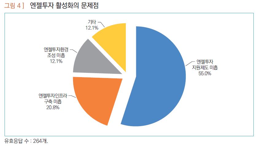 ▲엔젤투자 활성화의 문제점 (자료제공=산업연구원)