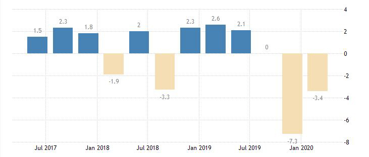 ▲일본 국내총생산(GDP) 증가율 추이. 올해 1분기 연율 마이너스(-) 3.4%. 출처 트레이딩이코노믹스