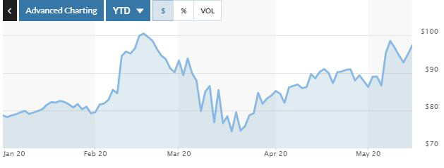 ▲T-모바일US 주가 추이. 15일(현지시간) 종가 97.32달러. 출처 마켓워치