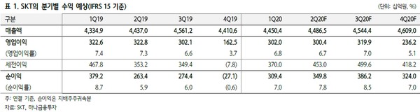 ▲SK텔레콤 분기별 수익 예상.