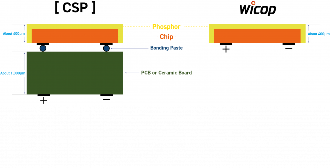 ▲서울반도체의 '와이캅(Wicop)'(우측) 기술과 CSP (서울반도체)