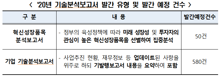 ▲2020년 기술분석보고서 발간 예정 건수와 유형 (출처=한국거래소)