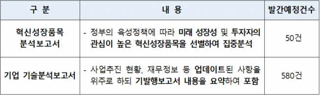 ▲2020년 기술분석보고서 발간 유형 및 발간 예정 건수(자료=한국거래소)