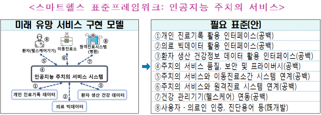 ▲스마트헬스 표준프레임워크: 인공지능 주치의 서비스 (과기정통부 제공)