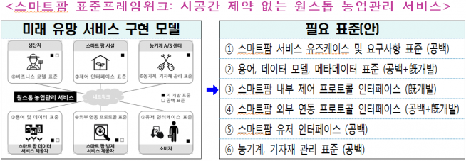 ▲스마트팜 표준프레임워크: 시공간 제약 없는 원스톱 농업관리 서비스 (과기정통부 제공)