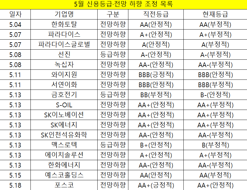 ▲자료제공=국내 신용평가사 3사
